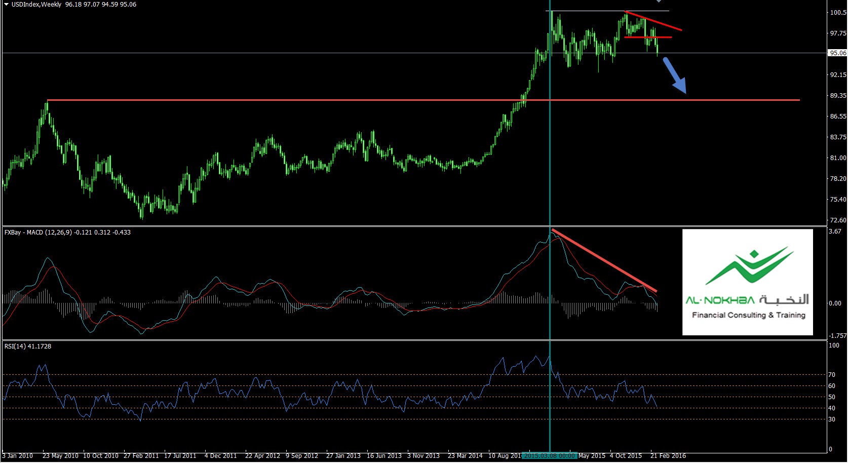 الرؤية الفنية لمؤشر الدولار الأمريكي الرؤية الفنية لمؤشر الدولار الأمريكي